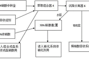无硝酸废水排出的二甲戊灵生产工艺