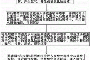 热镀锌的废酸废水回用生产工艺