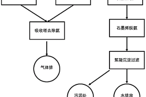 酰胺类废水的处理工艺