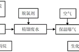 去除环氧树脂制造中精馏废水生化毒性的方法