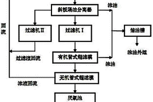 乳化液废水膜法处理工艺