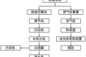 涂装废水分质处理系统