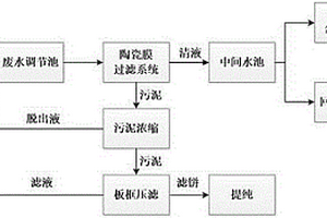 玻璃研磨废水的资源化处理工艺