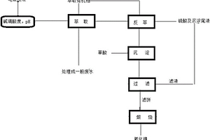 从镀镍废水生产氧化镍的方法