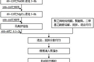 同步去除废水氨氮和磷酸根的沸石改性方法