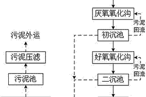 染织废水处理去色工艺