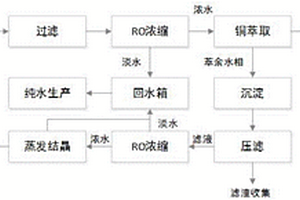 铜箔生产废水回收高纯硫酸铜-耐腐蚀蒸发零排放工艺