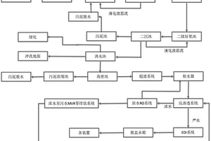 缺水地区生活废水零排放及综合利用生产系统