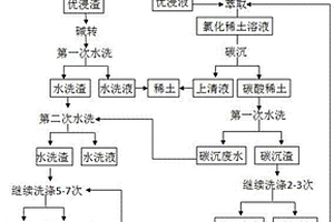 氟碳铈矿冶炼分离中稀土回收与碳沉废水回收利用工艺
