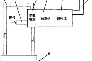 废气、废水处理系统