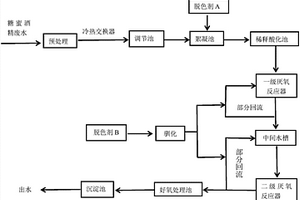 糖蜜酒精废水脱色工艺