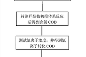 含氯废水化学需氧量初筛方法