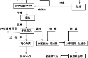 橡胶硫化促进剂N-环己基－2－苯骈噻唑次磺酰胺废水处理方法