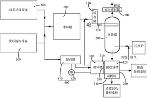 多晶硅生产废气及清洗废水处理系统