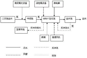 油田高难度废水处理工艺