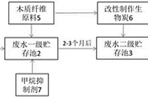 废水高效贮存利用方法及系统