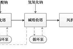 废水站废气处理工艺
