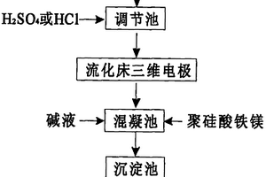 三维电极混凝组合深度处理焦化废水的方法