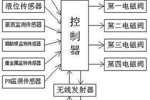 基于物联网废水处理的监测系统