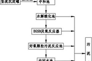 高浓度淀粉废水的处理方法