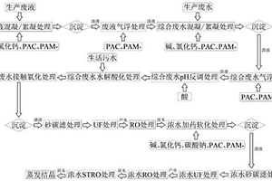 汽车制造业废水零排放的处理方法
