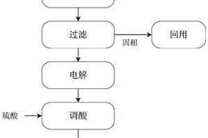 高盐高COD废水的处理方法及装置