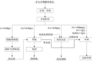 矿山含铜酸性废水综合利用方法
