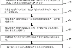 蒸发废水前处理工艺