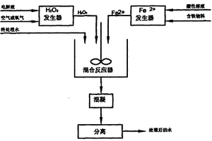 现场制备Fenton试剂处理废水的方法