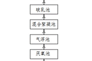切削液废水的综合处理方法