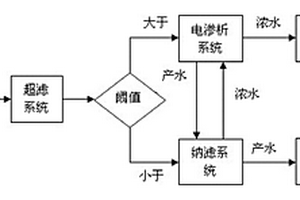 氨氮废水处理回用的工艺
