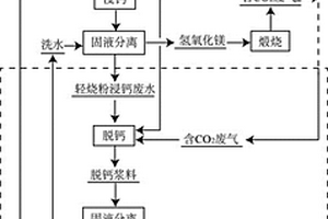 轻烧粉浸钙废水循环利用方法和应用