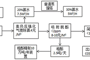 焦化、兰炭废水低成本高效处理工艺