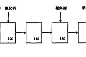 含氟废水处理方法