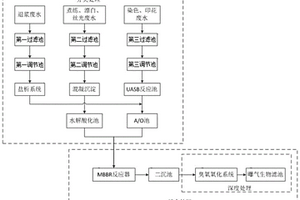 纺织印染废水的处理方法