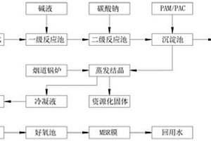 烧结脱硫废水脱盐资源化处理方法