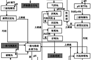 综合电镀废水处理方法