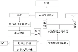 酚氨废水处理的水油氨硫渣分离系统和方法