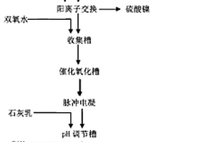 化学镀镍废水处理去除总磷的方法