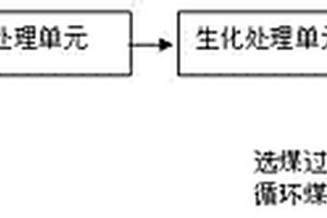 与选煤过程结合的煤化工废水处理和利用方法