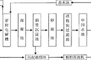 纺织印染废水资源化的方法及其装置与应用