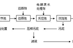电镀综合废水处理方法