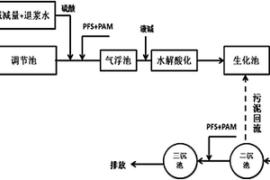 印染废水中锑的去除方法