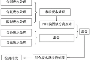 废水分质处理工艺