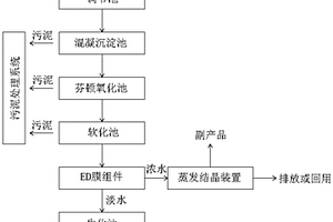 压裂岩废水零排放处理工艺与装置