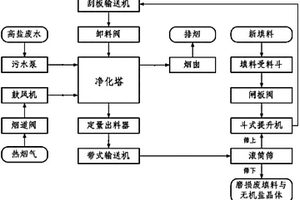 含盐废水的处理方法及其装置