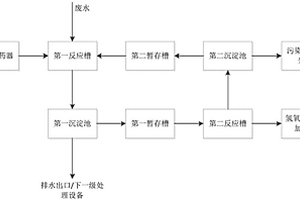 处理废水的方法及工艺系统