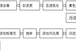 钢铁酸洗废水中和后污泥制备黄壤土母质的方法