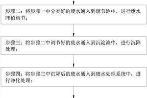 煤化工废水净化处理方法