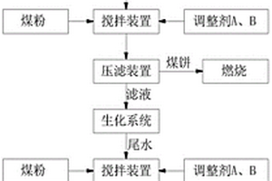 兰炭废水多级处理工艺
